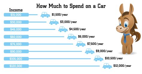 How much should I spend on a car if I make $60000?