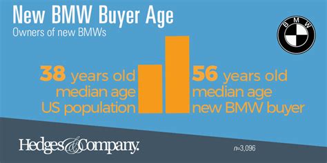 What is the average age of a BMW owner?