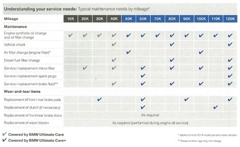 Where does BMW rank in maintenance?