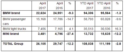 Are BMW sales declining?