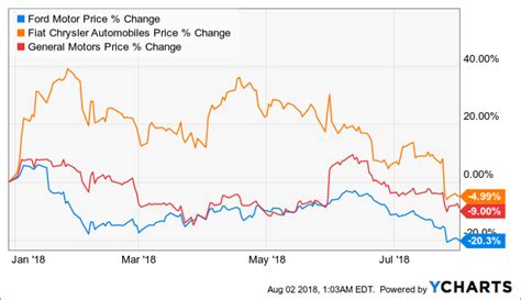 Are Ford Sales Declining?