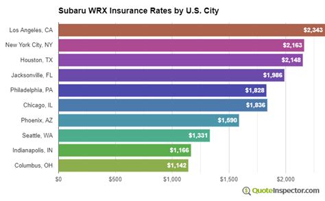 Are Subarus Expensive To Insure?