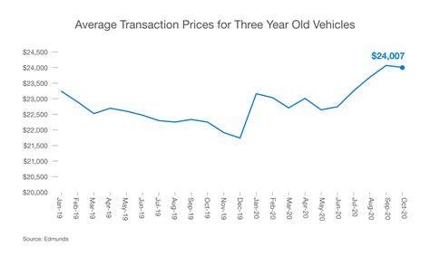 Are used car prices dropping?