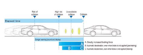 At What Speed Does Toyota Pre Collision System Work?