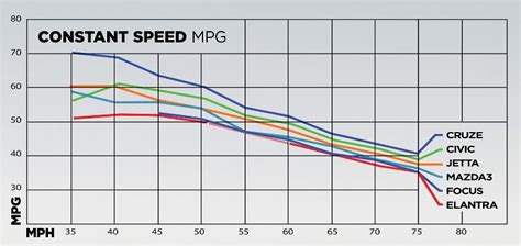 At what speed is your car most gas efficient?