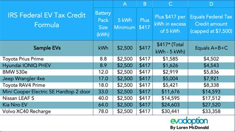 Do all EV qualify for tax credit?