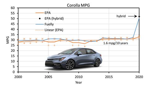 Do Hybrids Lose Mpg Over Time?