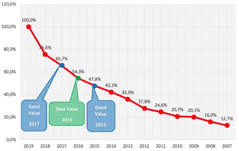 Do Mercedes depreciate in value?