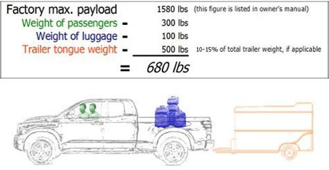 Do You Subtract Payload From Towing Capacity?