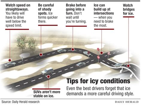 Does 4 Wheel Drive Help On Black Ice?