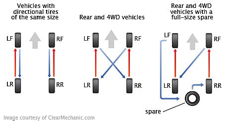 Does BMW xDrive need tire rotation?