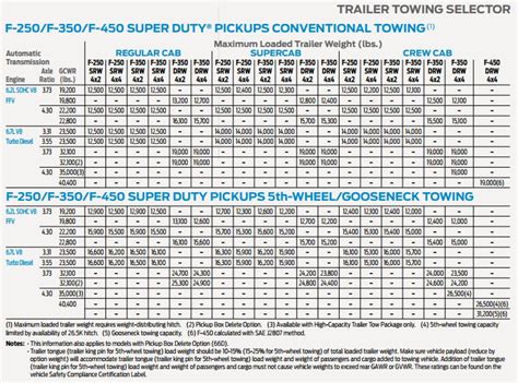 Does Ford Have A Higher Towing Capacity Than Chevy?