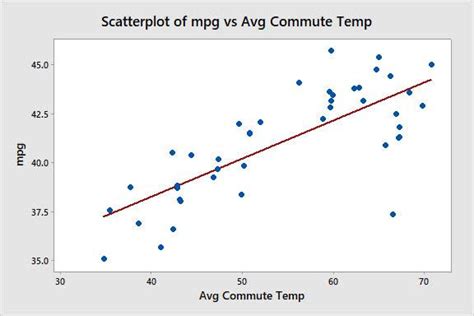 Does Hybrid Mpg Go Down In Winter?