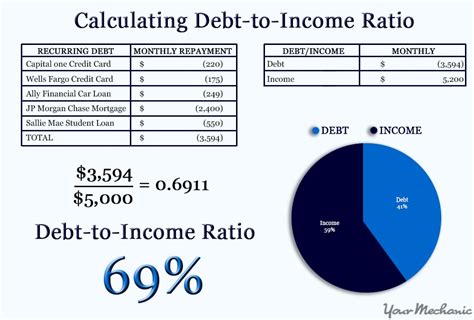 Does leasing a car affect debt to income ratio?