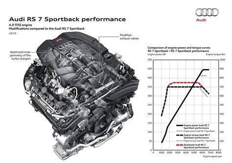 Does the RS6 and RS7 have the same engine?