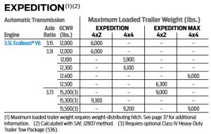 How Do I Increase My Towing Capacity On My Expedition?