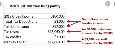 How does a tax credit work?