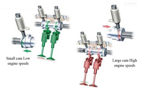 How does Audi valve lift work?