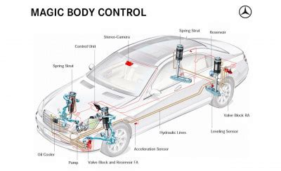 How does Mercedes active body control work?