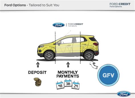 How Does The Ford Options Work?