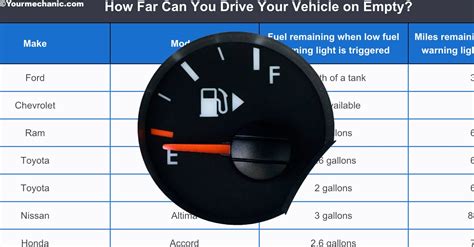 How Far Can I Drive On E?