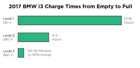 How long does it take to charge a BMW i3 at home?