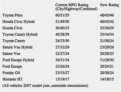 How Many Miles Can A Hybrid Car Go?