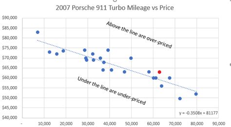 How many miles is too many for a used Porsche?