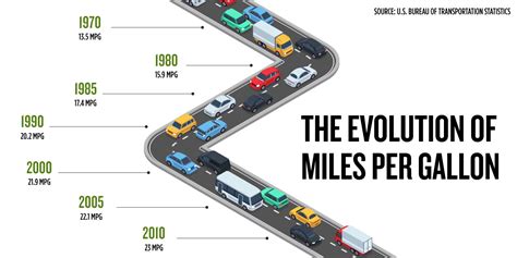 How Many Miles Per Gallon Does A 2.7 V6 Ecoboost Get?