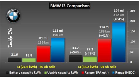 How many years does a BMW i3 battery last?