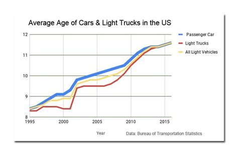 How many years should you keep a car?