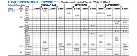 How Much Can A F-150 Ecoboost Tow?