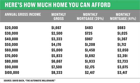 How Much Car Can I Afford On 30k Salary?