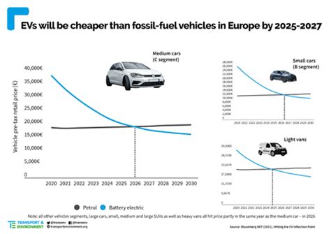 How Much Cheaper Will Cars Be In 2023?