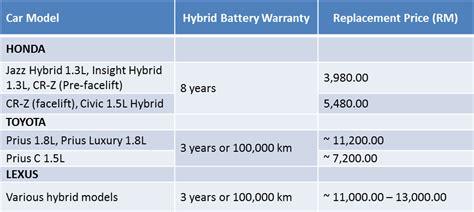 How Much Does A Hybrid Battery Cost?