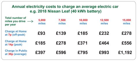 How much does it cost to charge an EV?