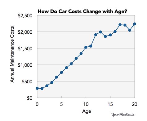 How much does it cost to maintain an xDrive?