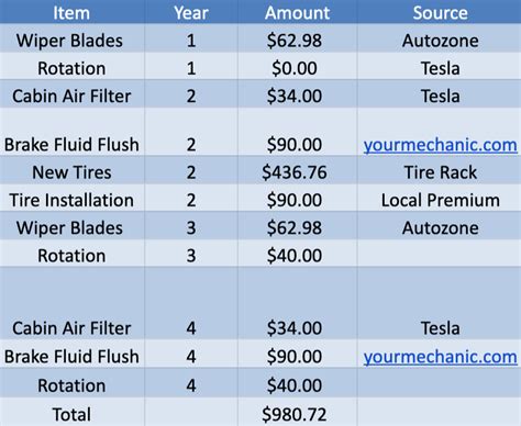 How much does maintenance cost for a Tesla?