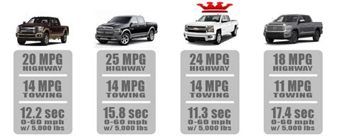 How Much Does Mpg Go Down When Towing?