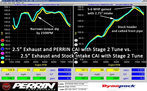 How Much HP Does A Stage 2 BRZ Make?