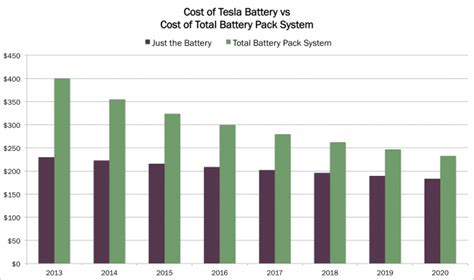 How Much Is A Tesla Battery Cost?