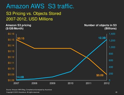 How much traffic can S3 handle?