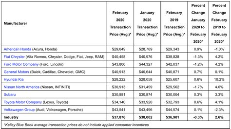 How much will new car prices increase in 2023?