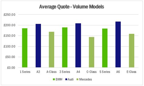 Is Audi or BMW more expensive to maintain?