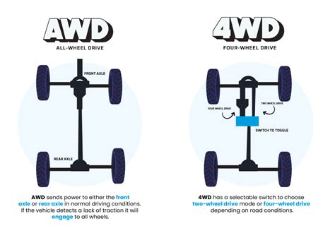 Is AWD the same as 4 wheel drive?