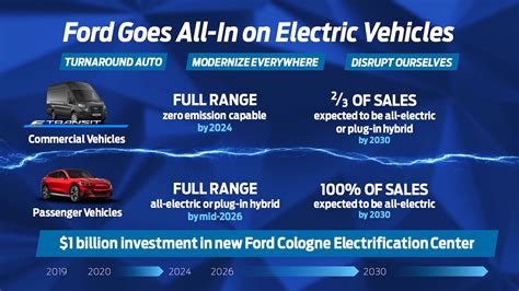 Is Ford Going 100% Electric?