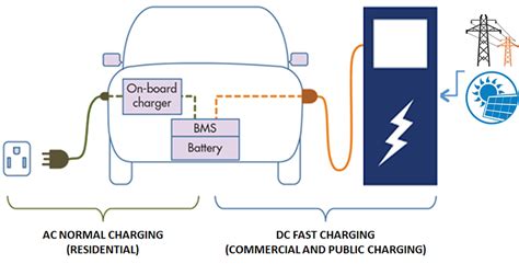 Is it better to charge an EV fast or slow?