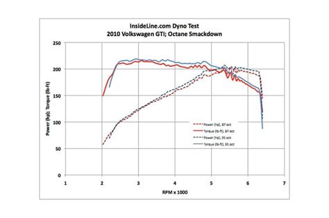 Is it OK to use 87 octane instead of 91?