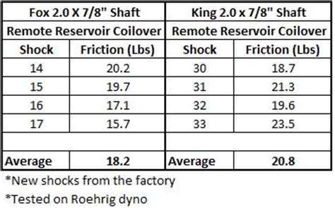 Is King Or Fox Better?