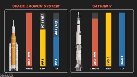 Is SLS more efficient than Saturn V?